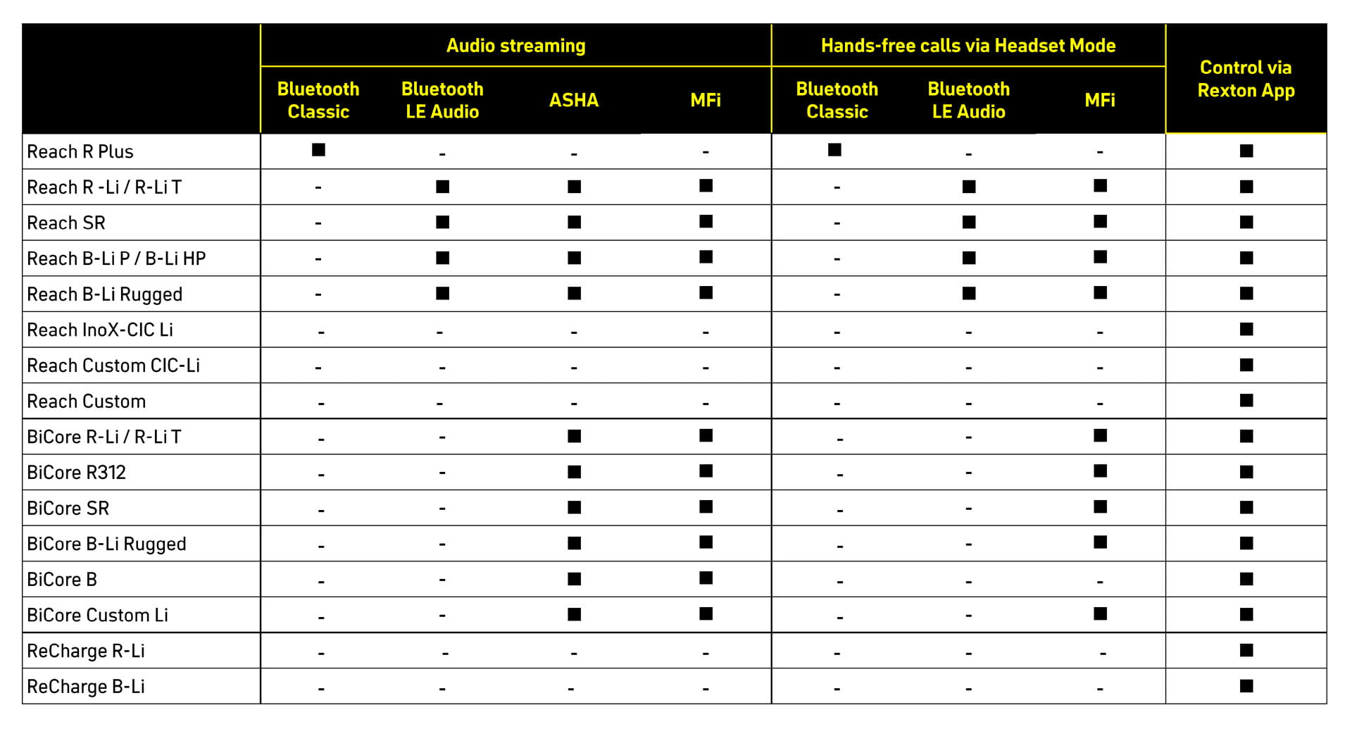 Rexton hearing aid connectivity overview 2026/04
